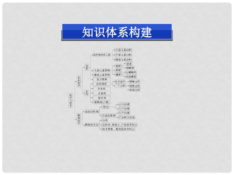 高中化学 第四单元 单元优化总结精品课件 新人教版选修2_第2页