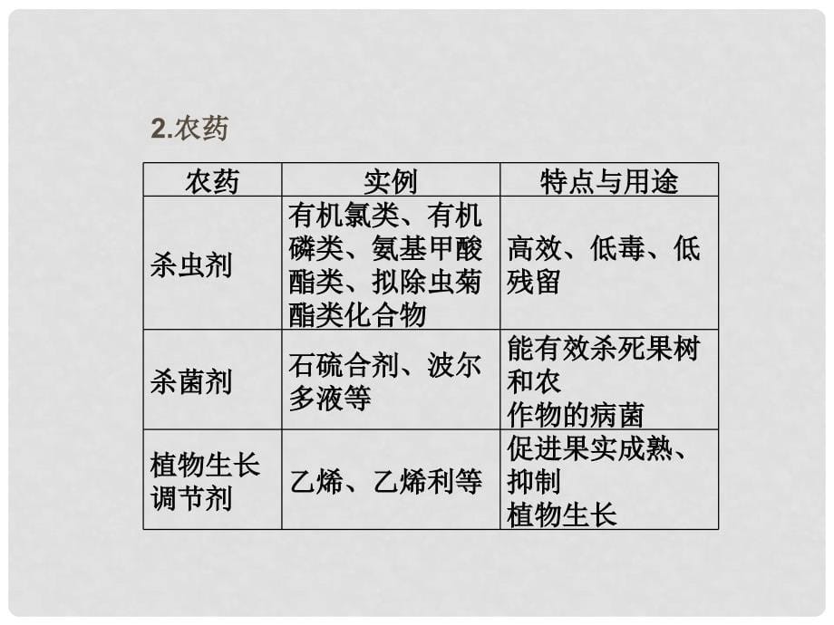 高中化学 第四单元 单元优化总结精品课件 新人教版选修2_第5页