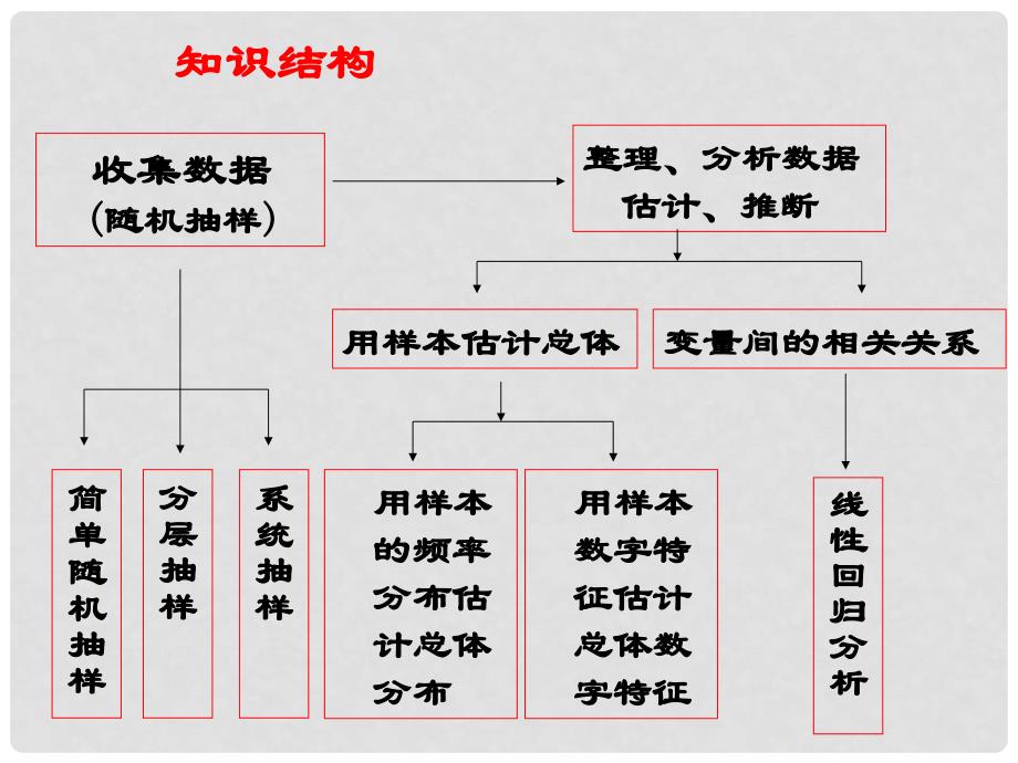 高中数学线性回归分析课件苏教版选修22_第2页