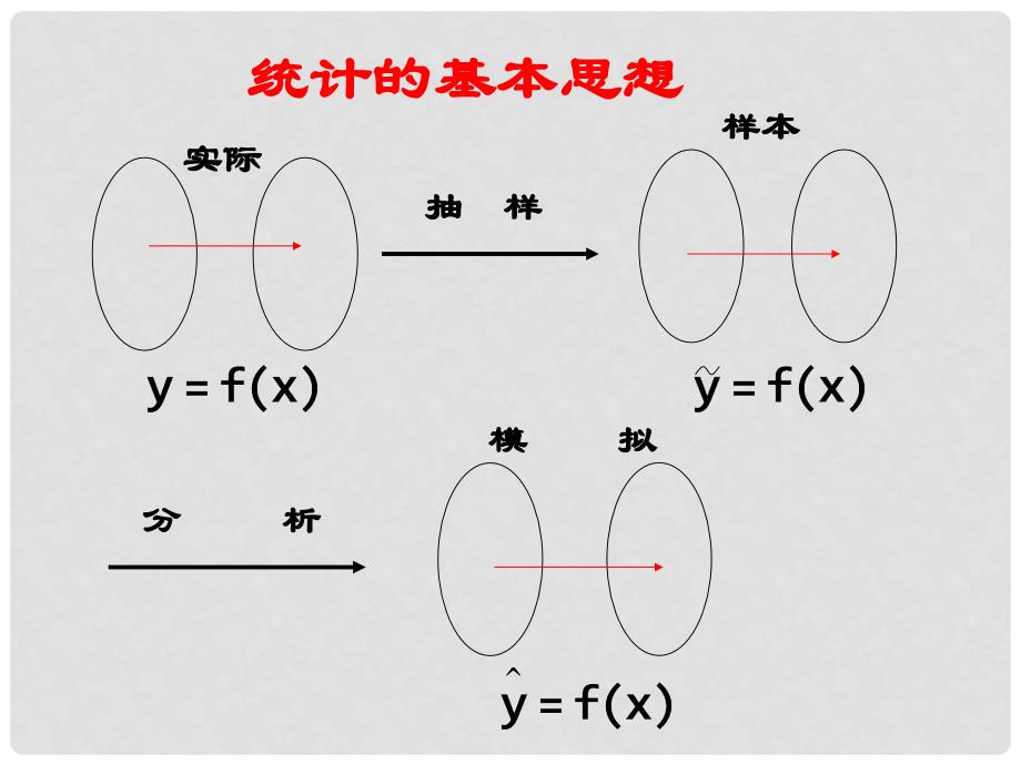 高中数学线性回归分析课件苏教版选修22_第3页