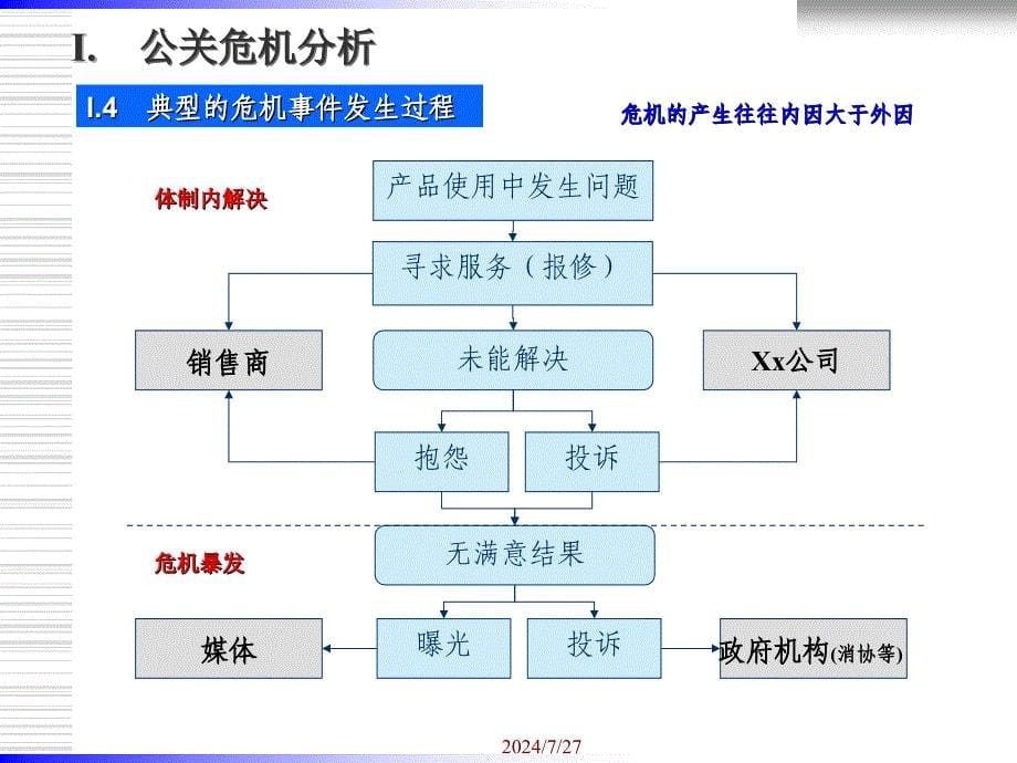 公关危机管理方案课件_第5页