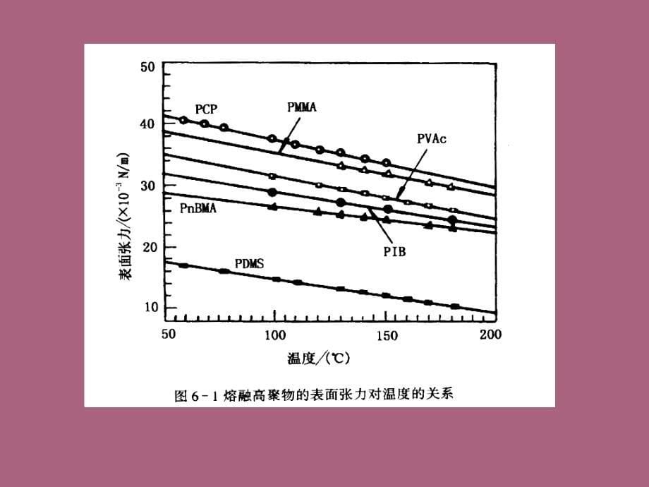 第六章高分子材料的表面ppt课件_第5页