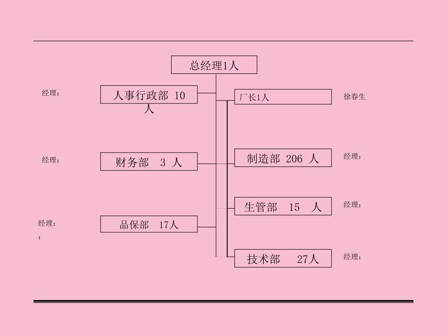 崇正电子有限公司部门职责管理手册ppt课件_第3页