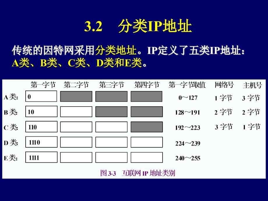 网络的互联网地址设置课件_第5页