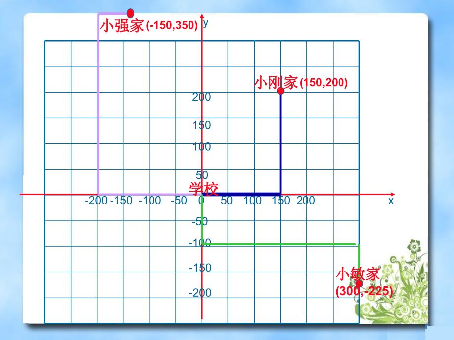 《用坐标表示地理位置》参考课件3_第3页