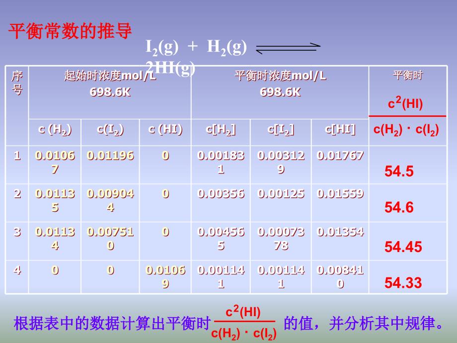 233化学平衡第3课时《化学平衡常数》课件（新人教版选修4）_第2页