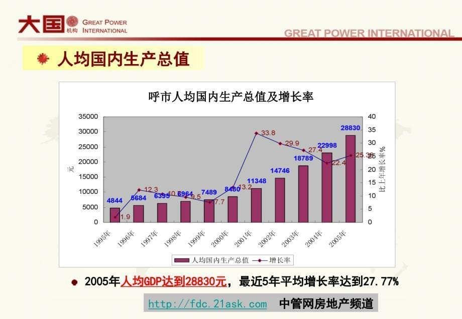 呼和浩特赛罕区汇商广场项目市场研究报告_第5页