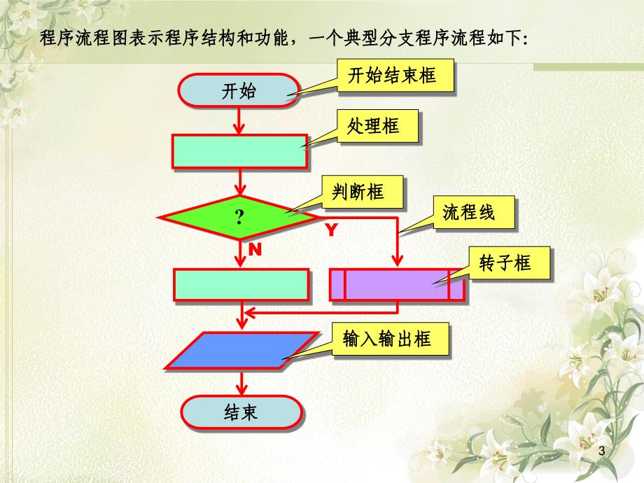 《片机程序设计》PPT课件.ppt_第3页