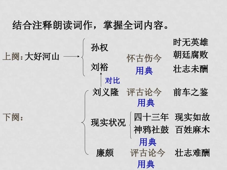 语文：2.6《永遇乐&#183;京口北固亭怀古》课件（8）（语文版必修3）_第5页