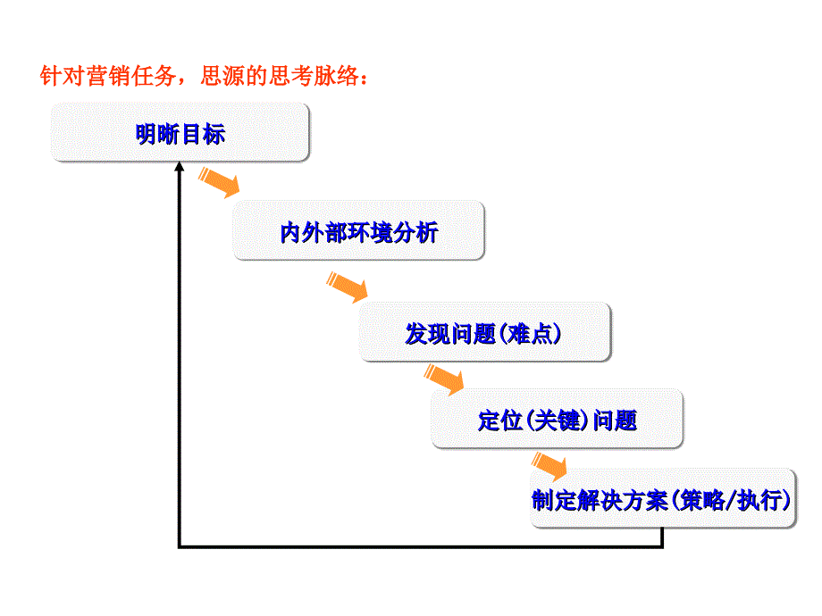 思源精品鑫泰新双流项目营销策划pt_第3页