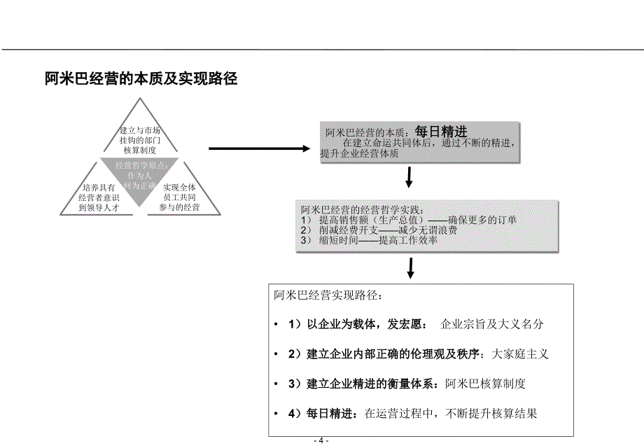 阿米巴经营的诠释V10_第4页