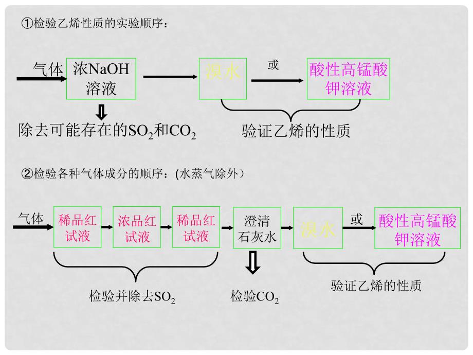 北京市房山区周口店中学高考化学总复习 第三单元《几个典型的有机实验》课件 新人教版必修2_第3页