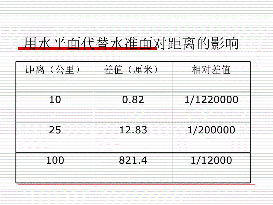 闭合导线内业计算ppt课件_第3页