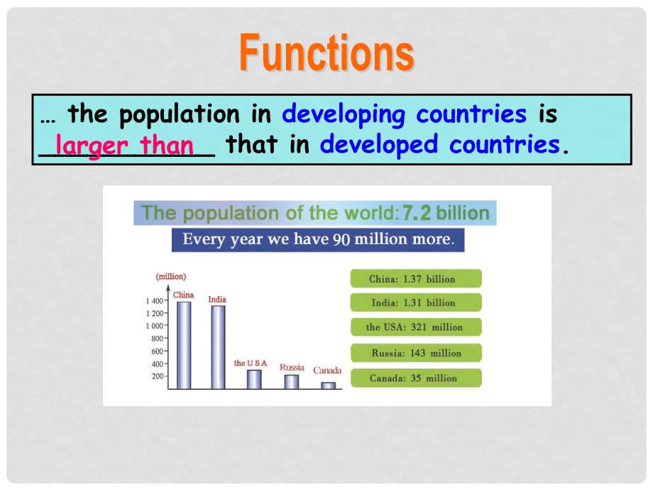 福建省莆田市涵江区九年级英语上册 Unit 1 The Changing World Topic 2 The population in developing countries is growing faster Section D课件 （新版）仁爱版_第4页