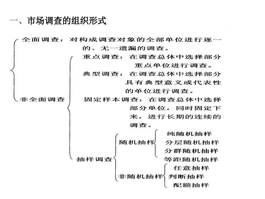 市场调查方式(抽样技术)教学课件PPT_第2页