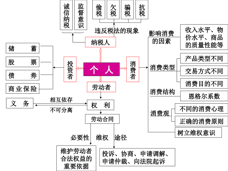 高考思想政治复习讲座：构建网络 夯实基础_第4页