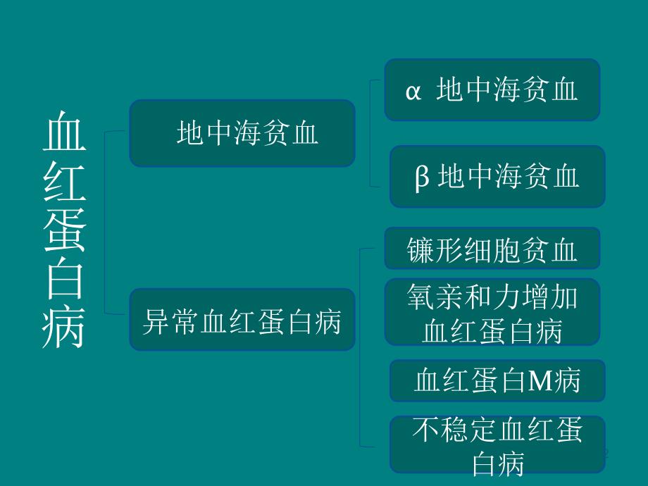 血红蛋白遗传病 ppt课件_第2页