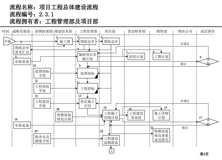 【精品】天津xx工业园投资集团有限公司组织结构及流程设计报告工程管理部及项目部_第3页