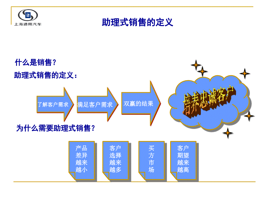 上海通用汽车销售进阶技巧培训_第3页