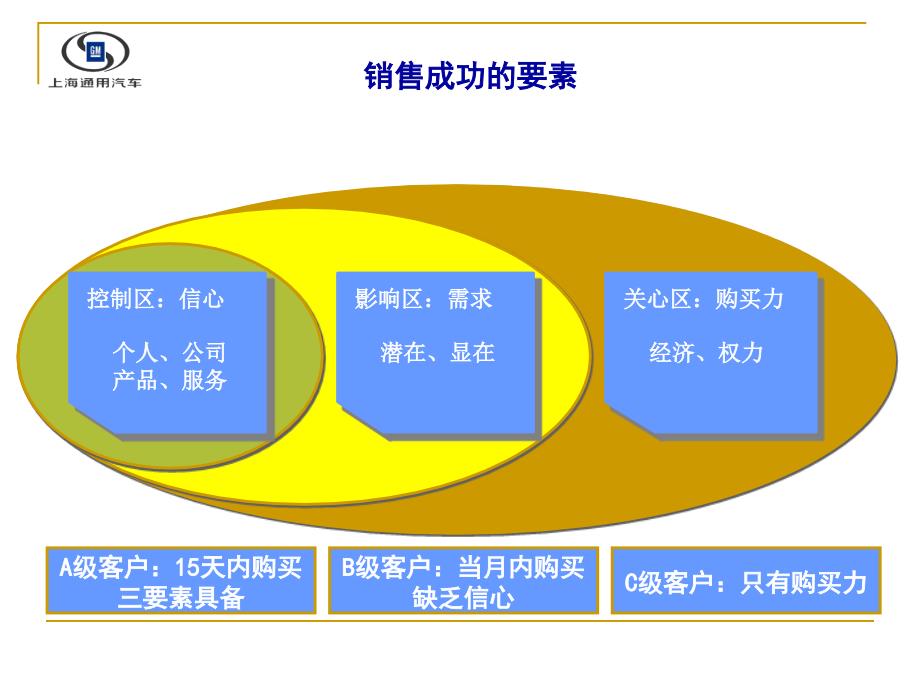 上海通用汽车销售进阶技巧培训_第4页