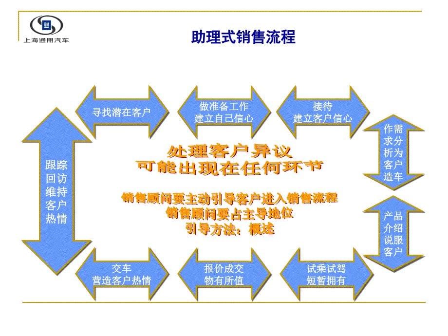 上海通用汽车销售进阶技巧培训_第5页