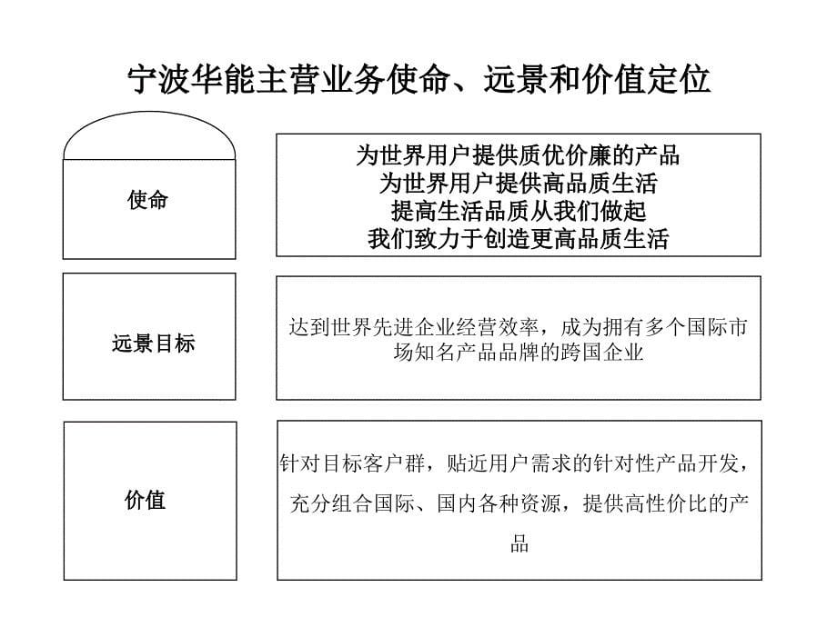 某公司主营业务发展战略设计教材_第5页