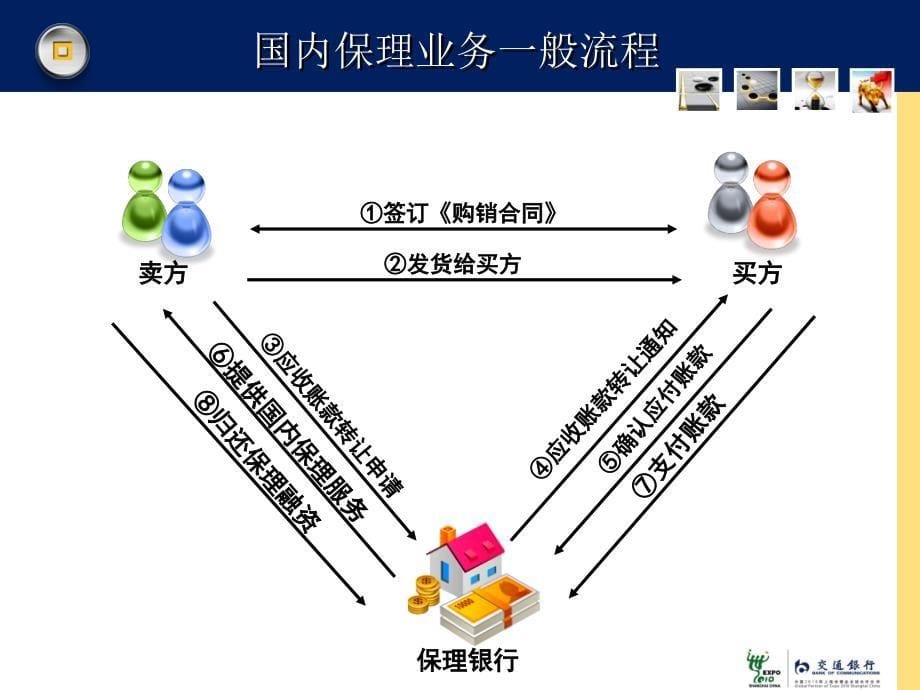 银行应收账款融资服务方案(PPT92页)_第5页