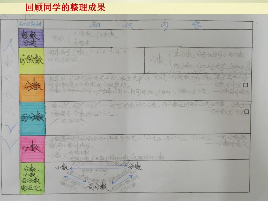 新北师大版六年级数学下册复习数的认识课件22_第2页