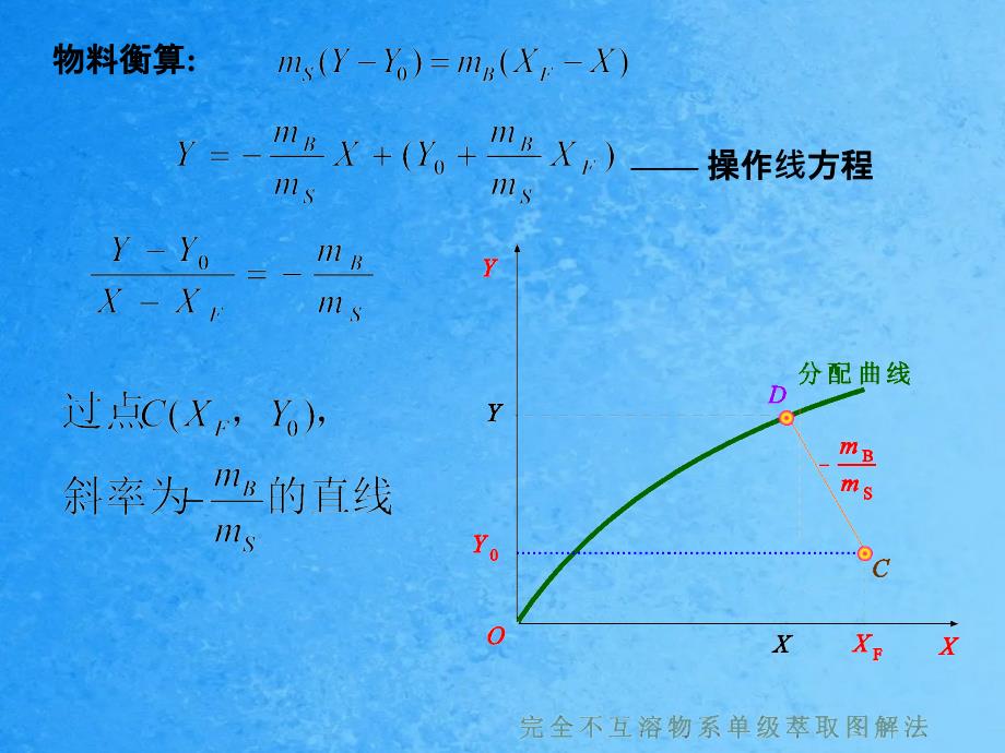 完全不互溶物系的萃取计算B和S完全不互溶S和B在ppt课件_第2页