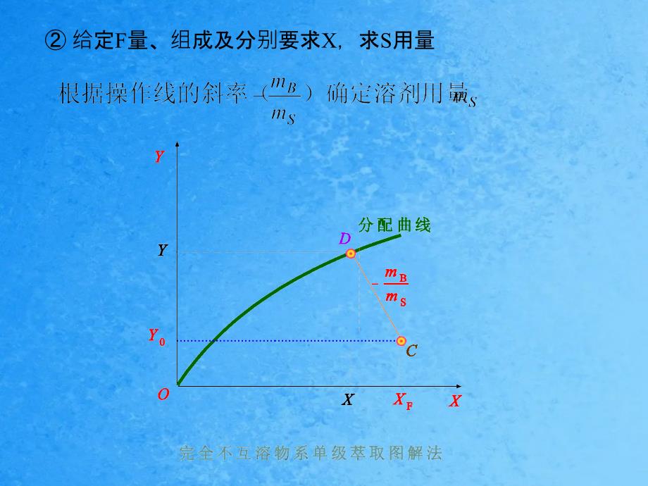 完全不互溶物系的萃取计算B和S完全不互溶S和B在ppt课件_第4页