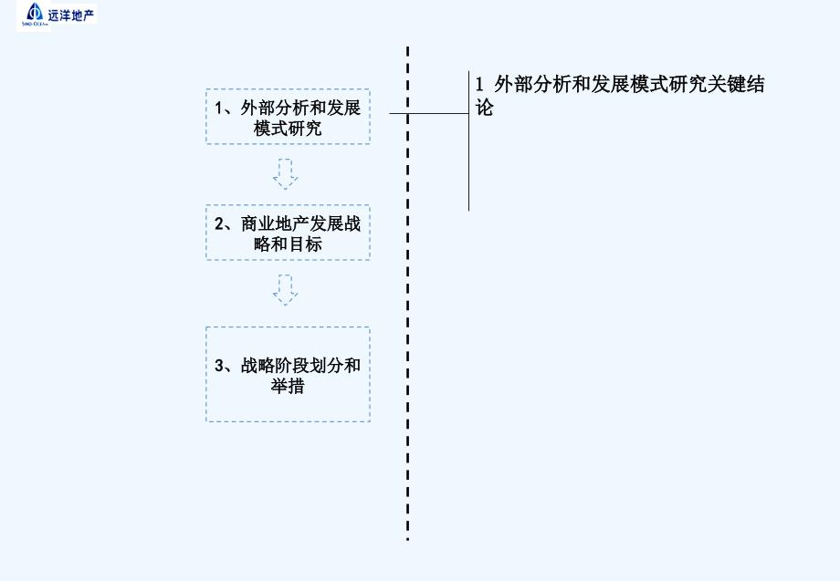 远洋商业地产战略规划报告课件_第3页