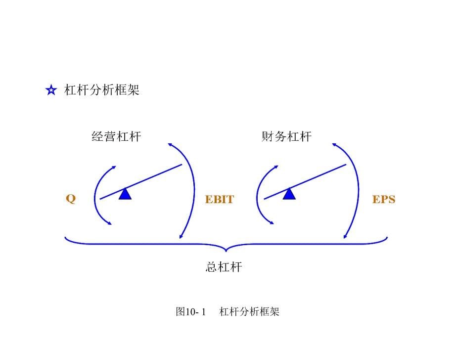 财务管理杠杆及财务知识分析_第5页