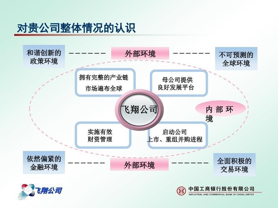 《综合金融服务方案》PPT课件_第5页