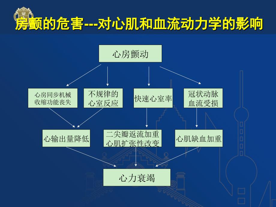 房颤的抗凝治疗课件.ppt_第3页