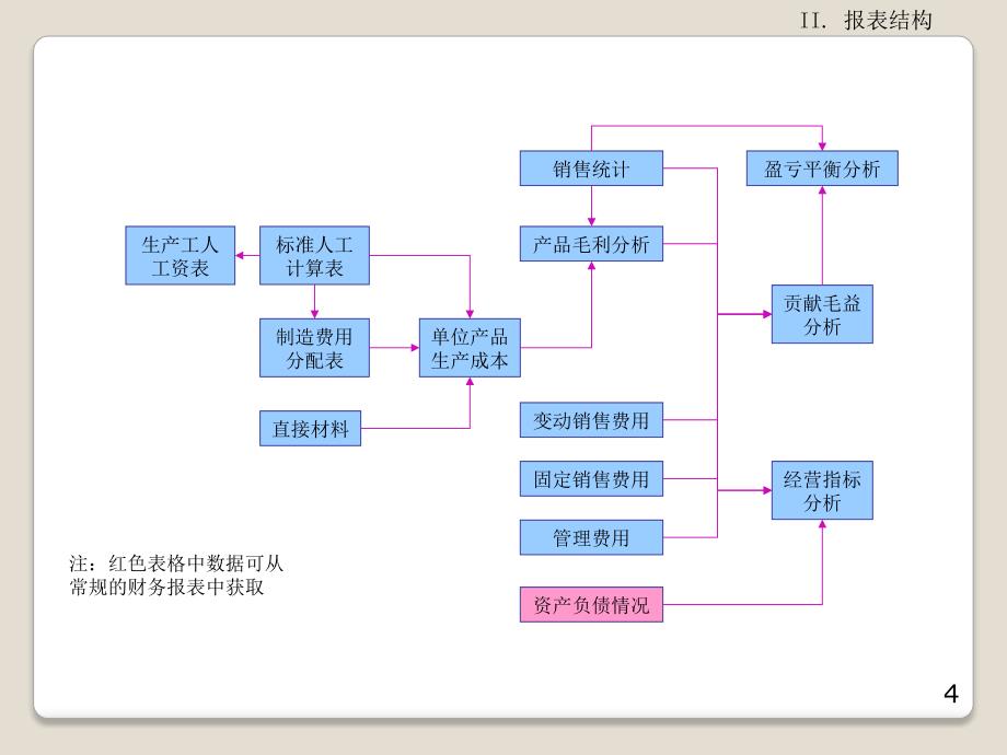 管理报表体系设计讲义_第4页