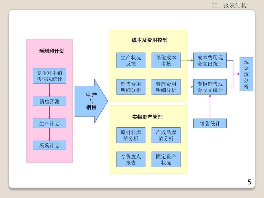 管理报表体系设计讲义_第5页