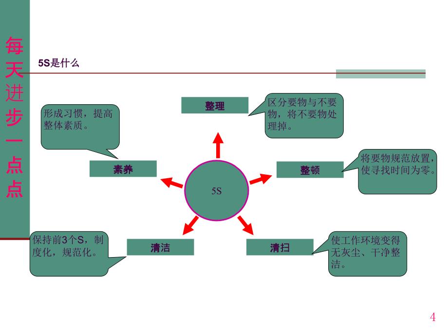 办公5S培训教材ppt课件_第4页