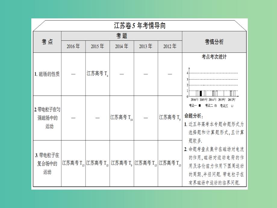 高考物理二轮复习第1部分专题突破篇专题8磁场带电粒子在磁场及复合场中的运动课件.ppt_第2页