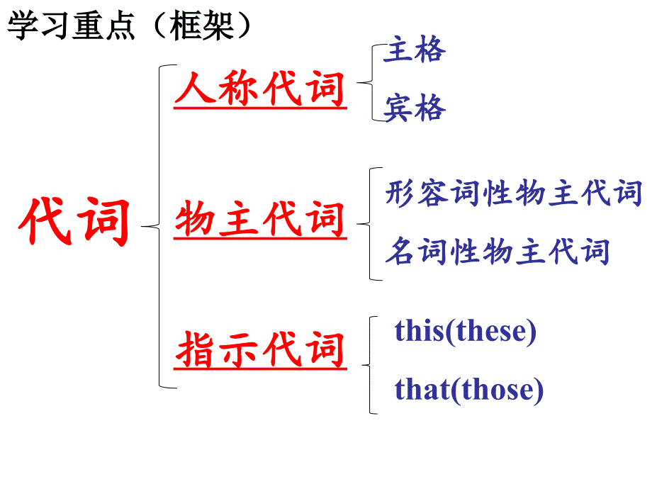 人称代词和物主代词的用法ppt课件_第2页