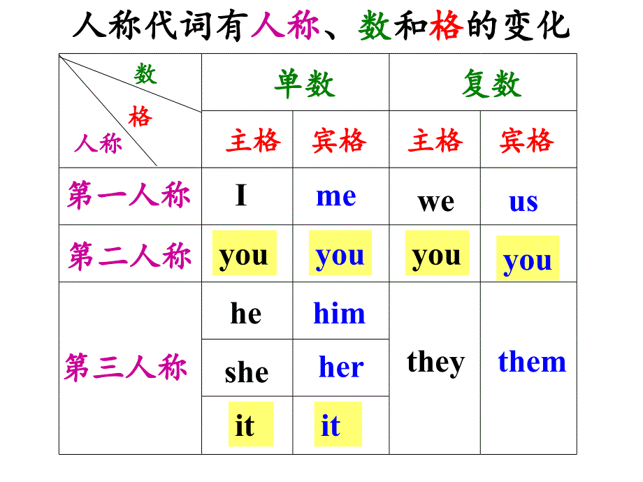 人称代词和物主代词的用法ppt课件_第4页