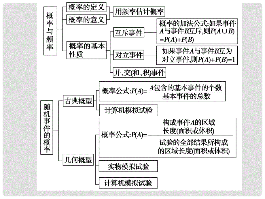 高中数学《第三章 概率》归纳整合课件 新人教A版必修3_第2页