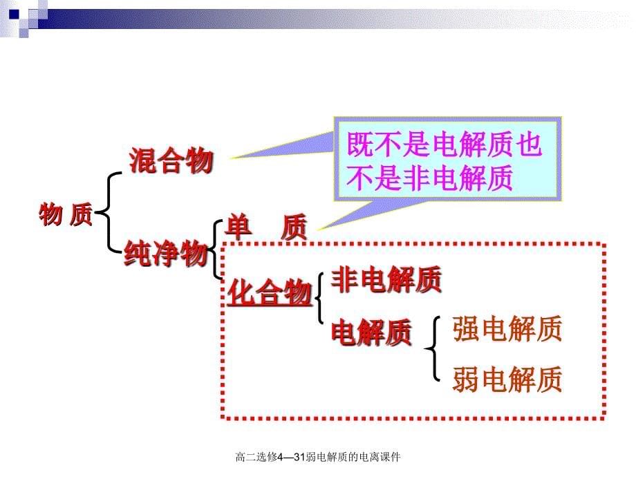 高二选修4—31弱电解质的电离课件_第5页