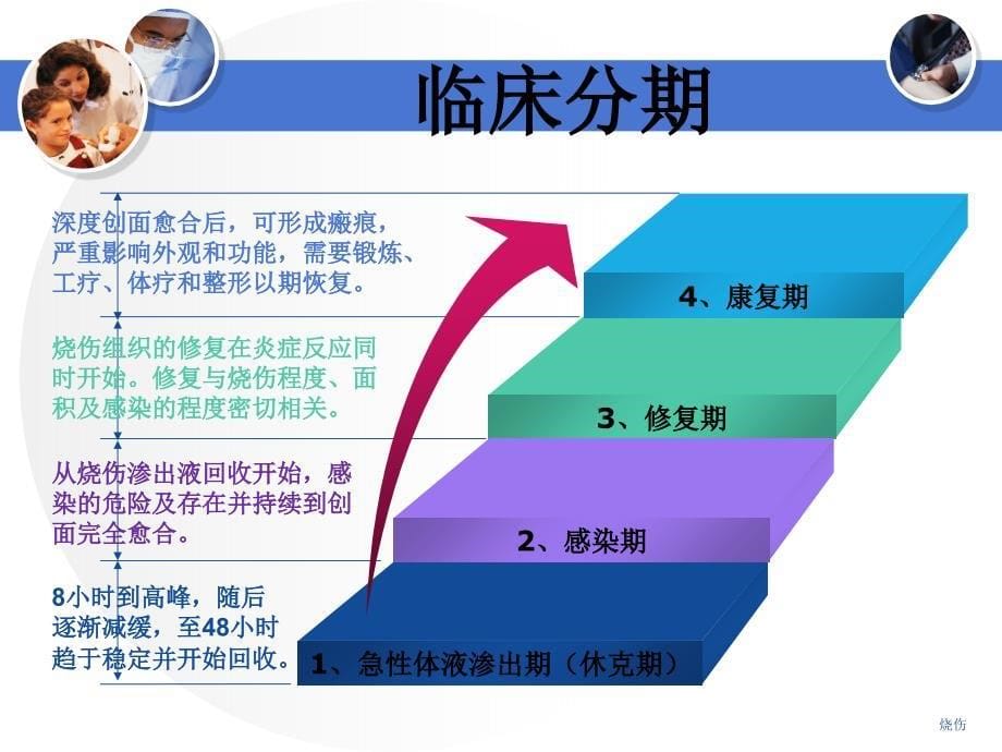 烧伤病人护理查房_第5页