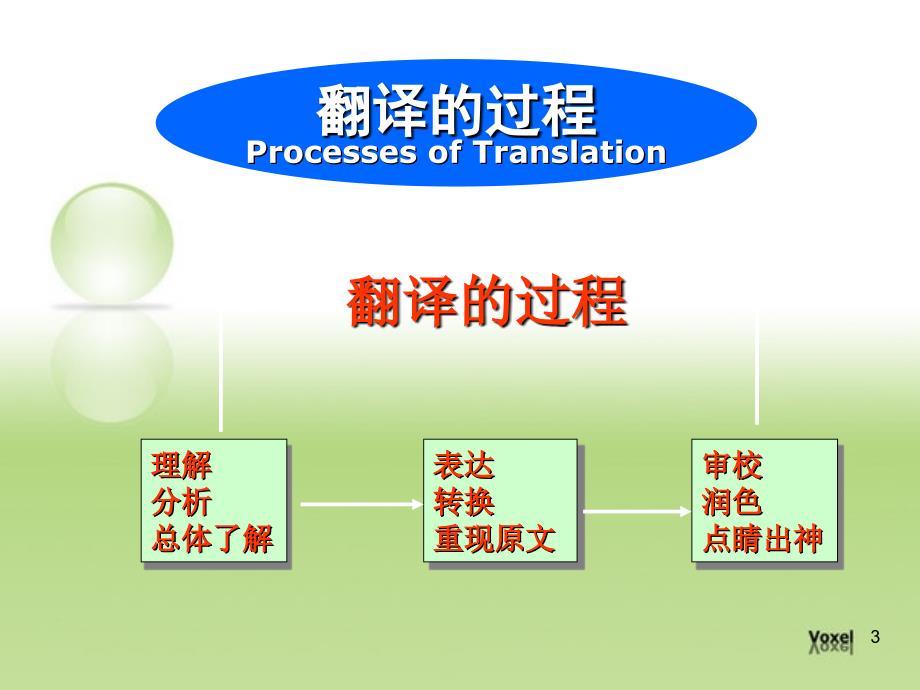 英语专业英译汉第二章翻译的过程.ppt_第3页