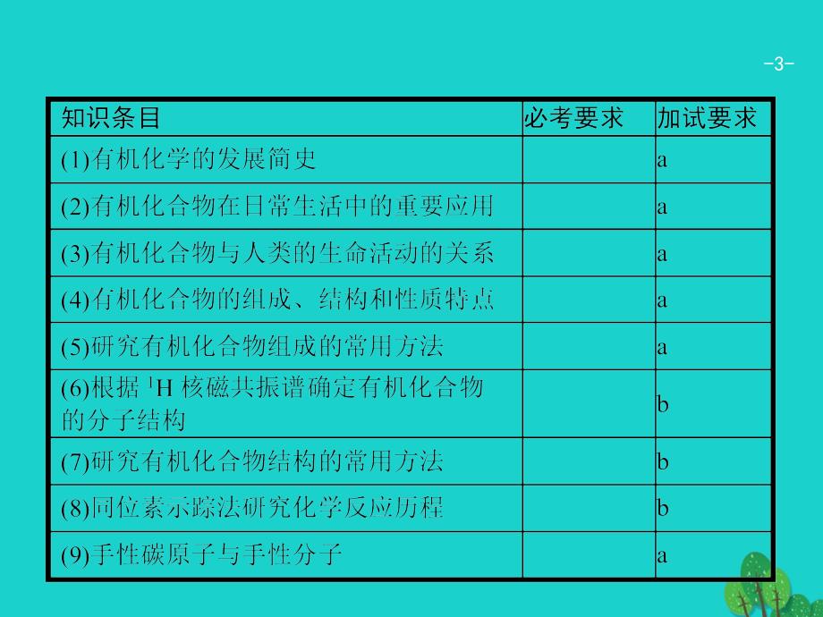 高考化学 23 认识有机化合物+有机物的结构与分类 苏教版_第3页