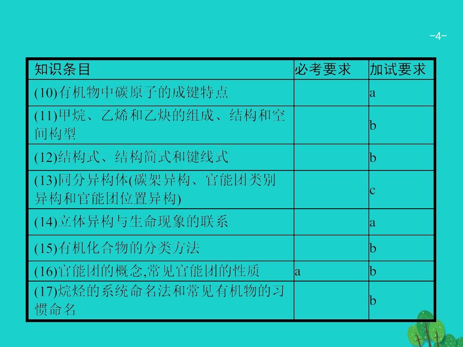 高考化学 23 认识有机化合物+有机物的结构与分类 苏教版_第4页