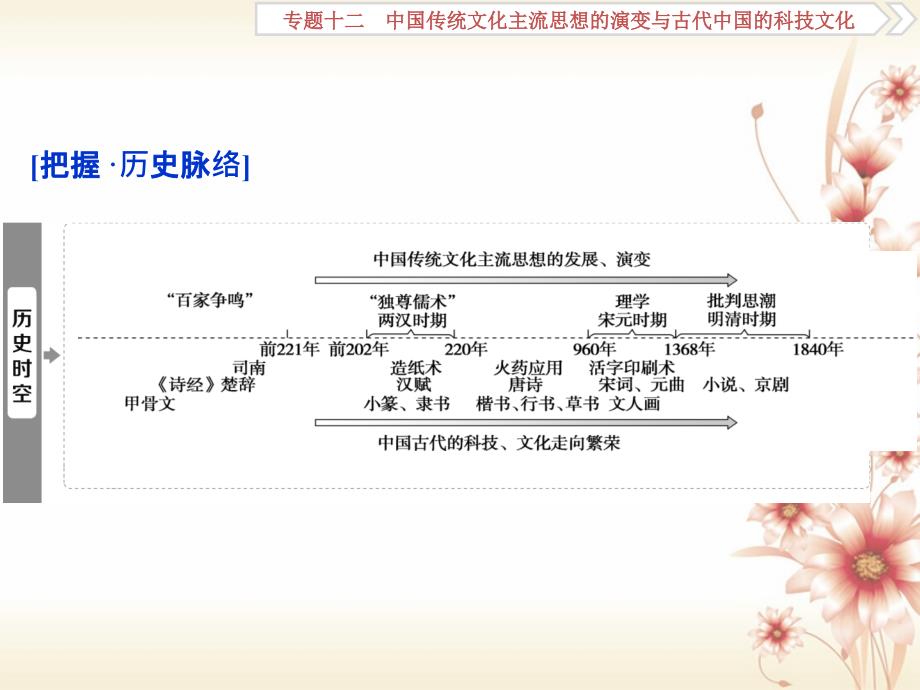 （全国通用）2018版高考历史一轮复习 专题十二 中国传统文化主流思想的演变与古代中国的科技文化 第35讲 百家争鸣课件[共53页]_第2页