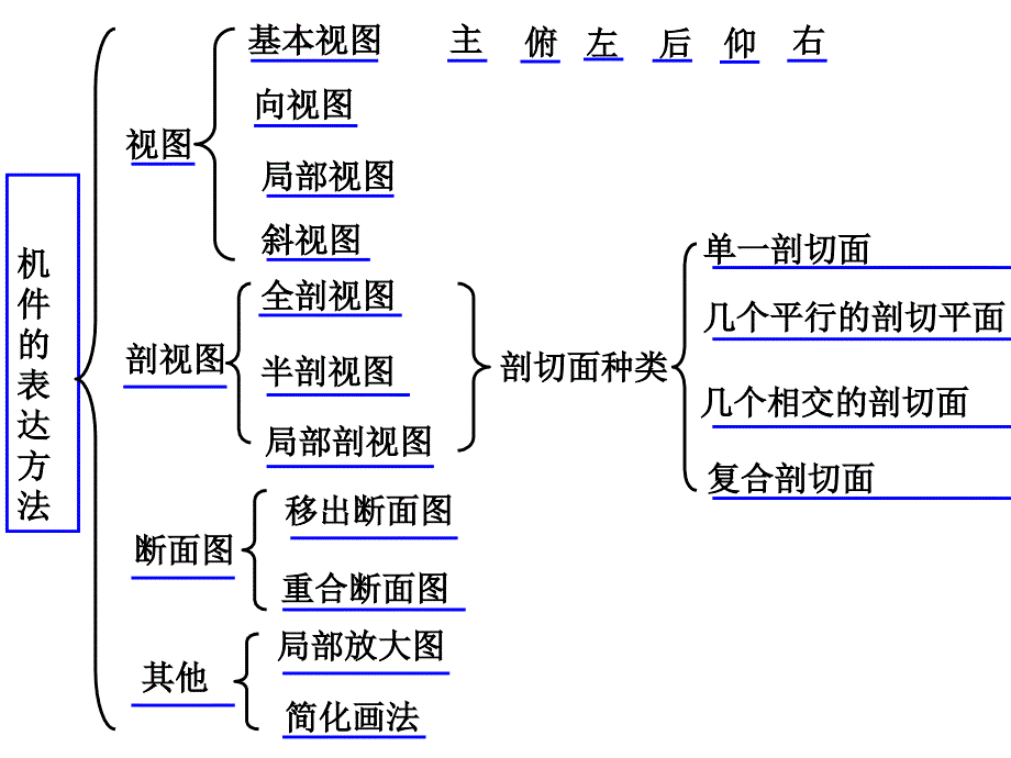 机械制图——表达方法综合应用_第2页