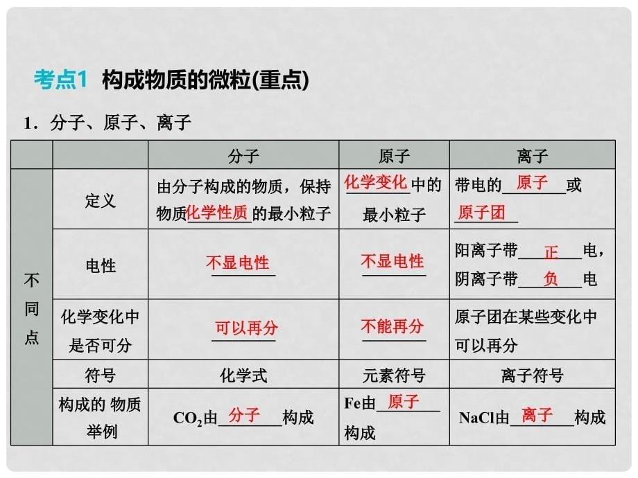 河北省中考化学总复习 第1部分 考点梳理 第3单元 物质构成的奥秘（1）课件_第5页