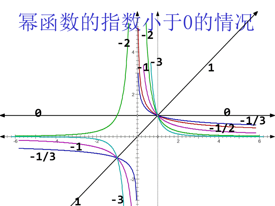 幂函数复习课_第4页